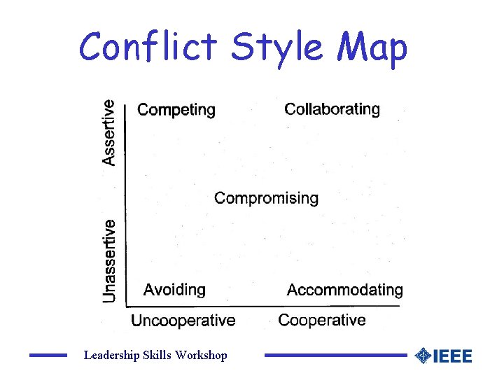 Conflict Style Map Leadership Skills Workshop 