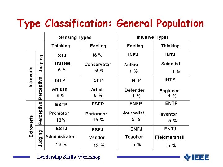 Type Classification: General Population Leadership Skills Workshop 