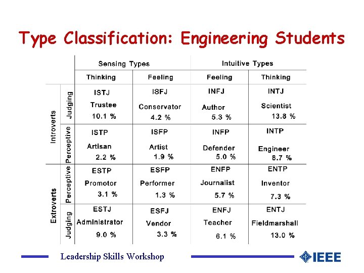 Type Classification: Engineering Students Leadership Skills Workshop 