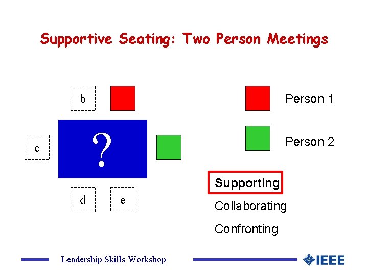 Supportive Seating: Two Person Meetings Person 1 b ? c d Person 2 f