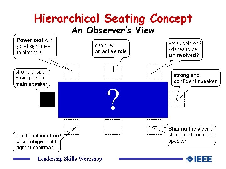 Hierarchical Seating Concept An Observer’s View Power seat with good sightlines to almost all