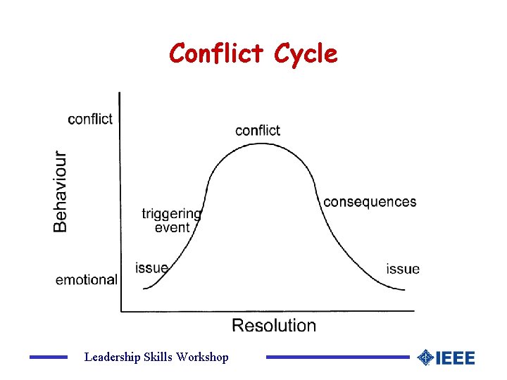 Conflict Cycle Leadership Skills Workshop 