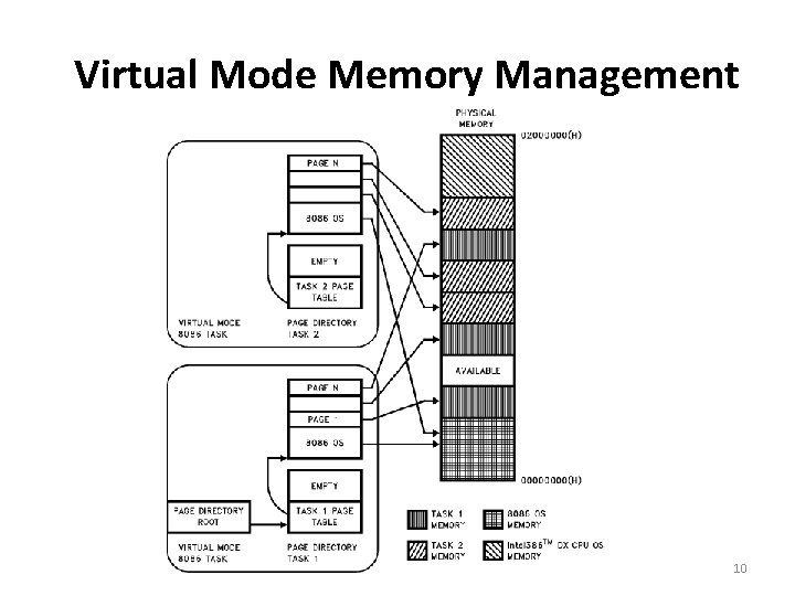 Virtual Mode Memory Management 10 