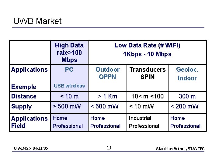 UWB Market High Data rate>100 Mbps Applications PC Low Data Rate (# WIFI) 1