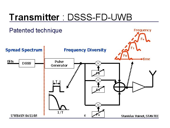 Transmitter : DSSS-FD-UWB Patented technique Frequency Fn Spread Spectrum F 1 Frequency Diversity F