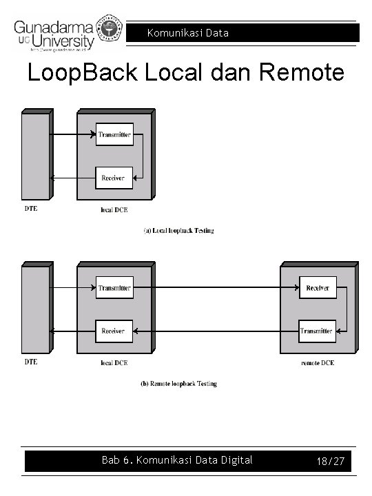 Komunikasi Data Loop. Back Local dan Remote Bab 6. Komunikasi Data Digital 18/27 
