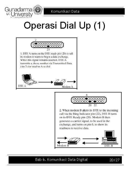 Komunikasi Data Operasi Dial Up (1) Bab 6. Komunikasi Data Digital 20/27 