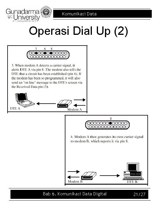 Komunikasi Data Operasi Dial Up (2) Bab 6. Komunikasi Data Digital 21/27 