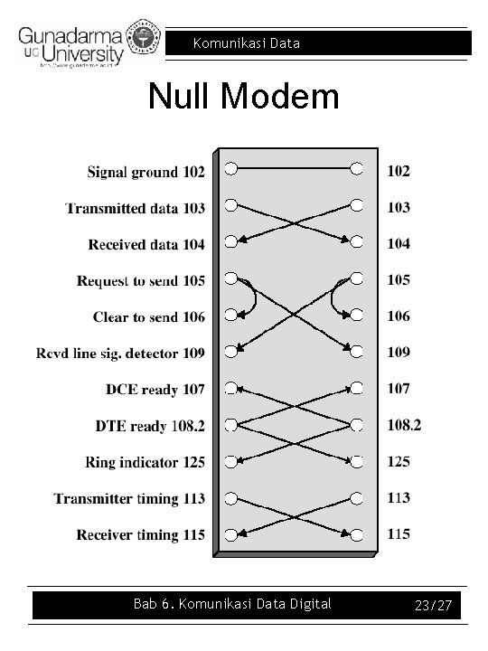 Komunikasi Data Null Modem Bab 6. Komunikasi Data Digital 23/27 