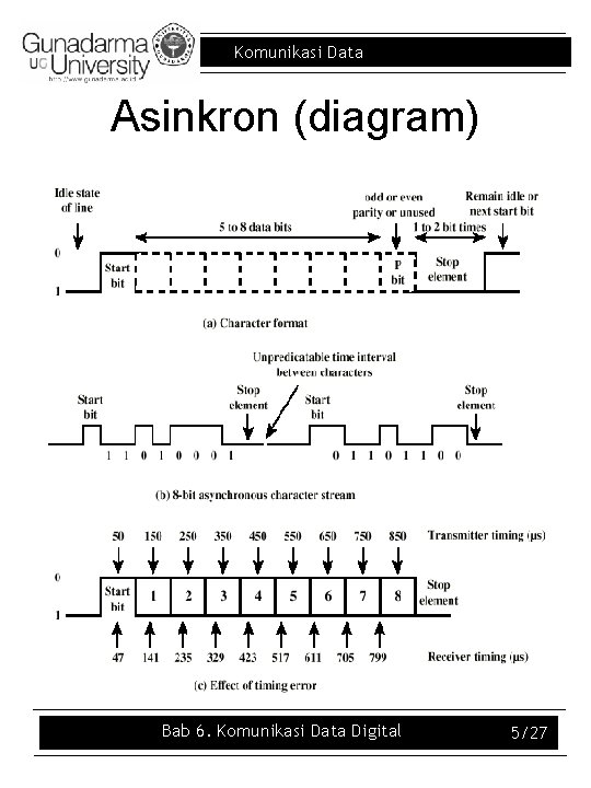 Komunikasi Data Asinkron (diagram) Bab 6. Komunikasi Data Digital 5/27 