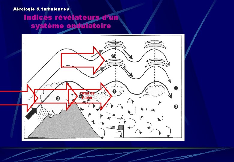 Aérologie & turbulences Indices révélateurs d’un système ondulatoire l'effet de Fœhn 