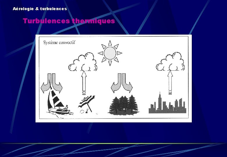 Aérologie & turbulences Turbulences thermiques 