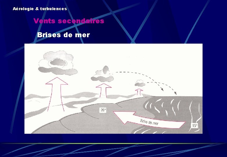 Aérologie & turbulences Vents secondaires Brises de mer 