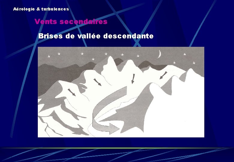 Aérologie & turbulences Vents secondaires Brises de vallée descendante 