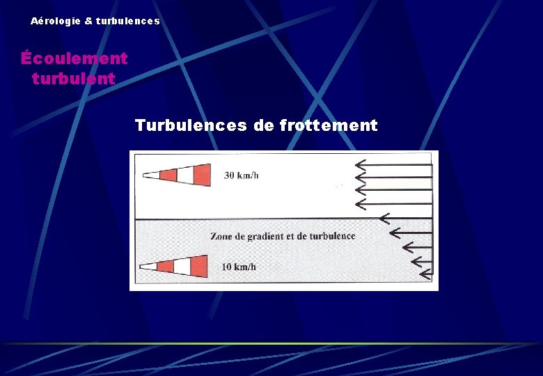 Aérologie & turbulences Écoulement turbulent Turbulences de frottement 