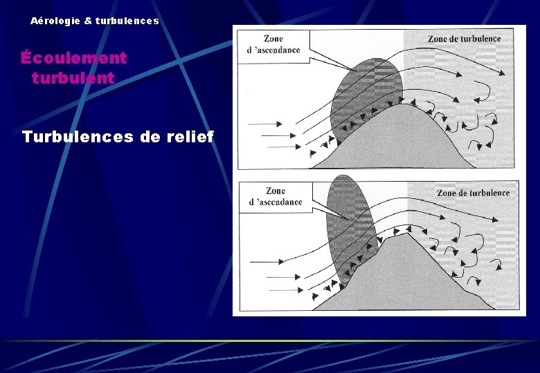 Aérologie & turbulences Écoulement turbulent Turbulences de relief 