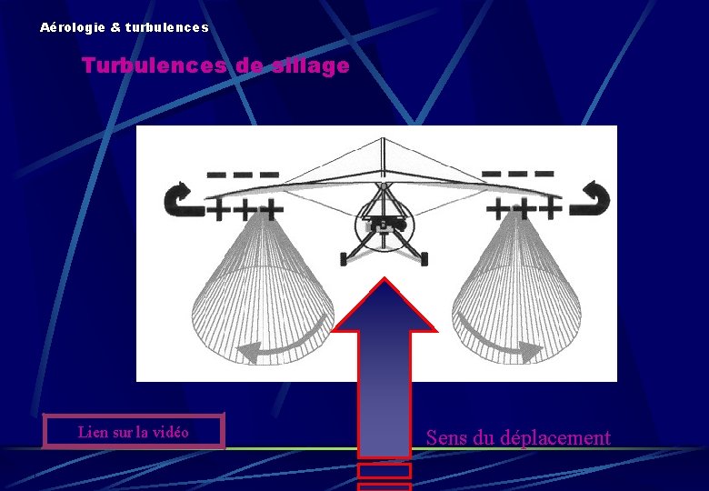 Aérologie & turbulences Turbulences de sillage Lien sur la vidéo Sens du déplacement 