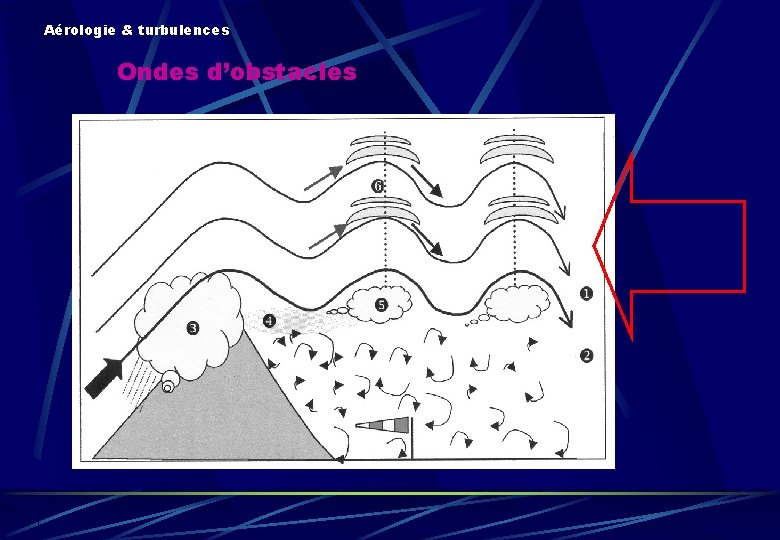 Aérologie & turbulences Ondes d’obstacles 