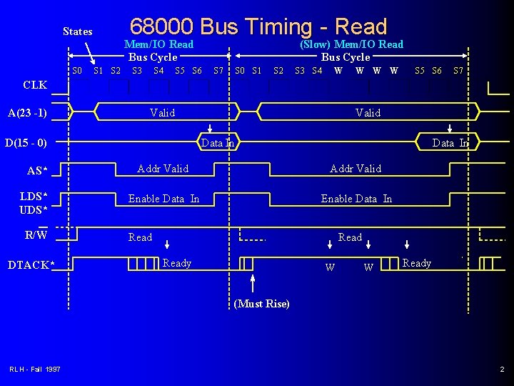 68000 Bus Timing - Read States Mem/IO Read Bus Cycle S 0 S 1