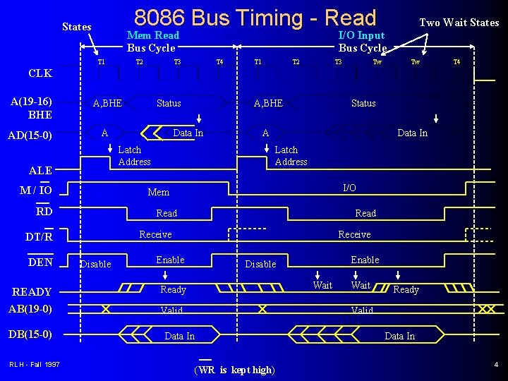 8086 Bus Timing - Read States Mem Read Bus Cycle T 1 T 2