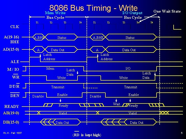 8086 Bus Timing - Write I/O Output Mem Write Bus Cycle T 1 T