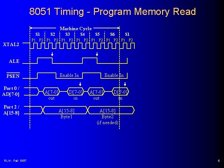 8051 Timing - Program Memory Read Machine Cycle S 1 XTAL 2 S 3