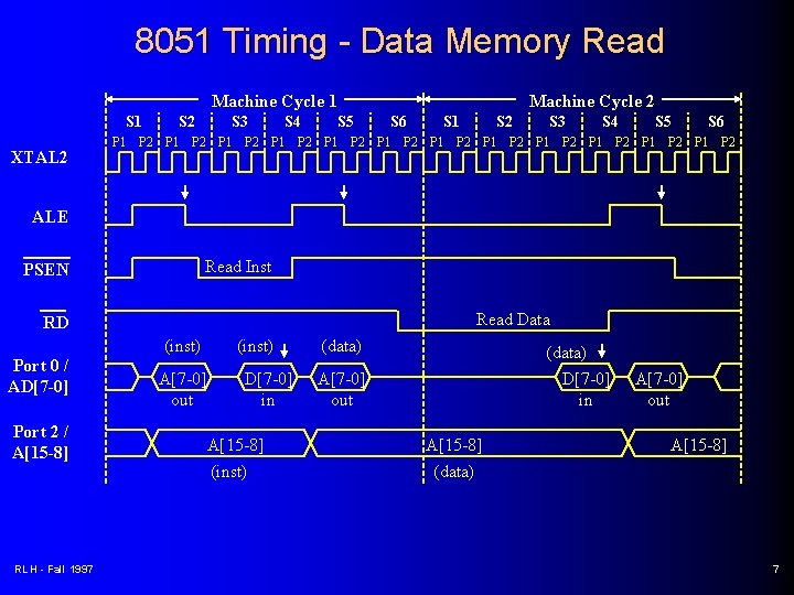 8051 Timing - Data Memory Read Machine Cycle 1 S 1 XTAL 2 S
