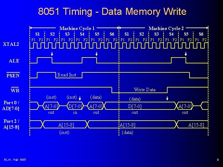 8051 Timing - Data Memory Write Machine Cycle 1 S 1 XTAL 2 S