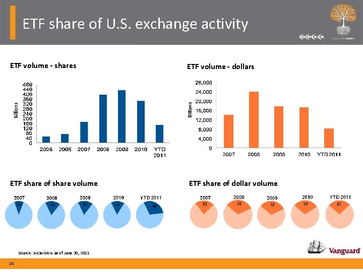 ETF share of U. S. exchange activity ETF volume - shares ETF volume -