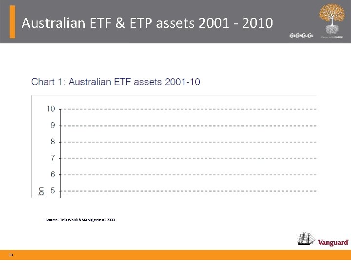 Australian ETF & ETP assets 2001 - 2010 Source: Tria Wealth Management 2011 11