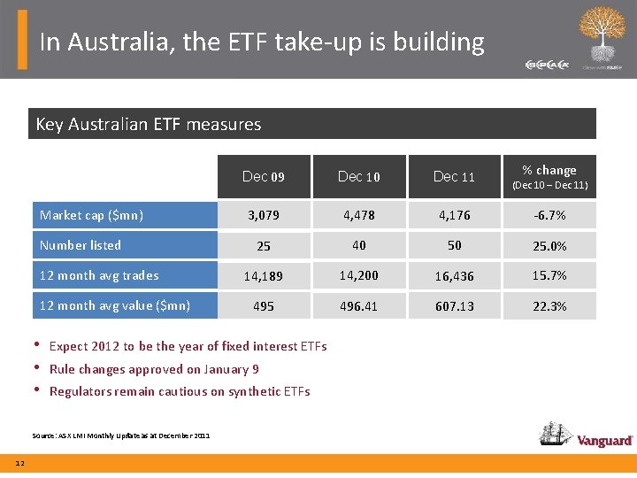 In Australia, the ETF take-up is building Key Australian ETF measures Market cap ($mn)