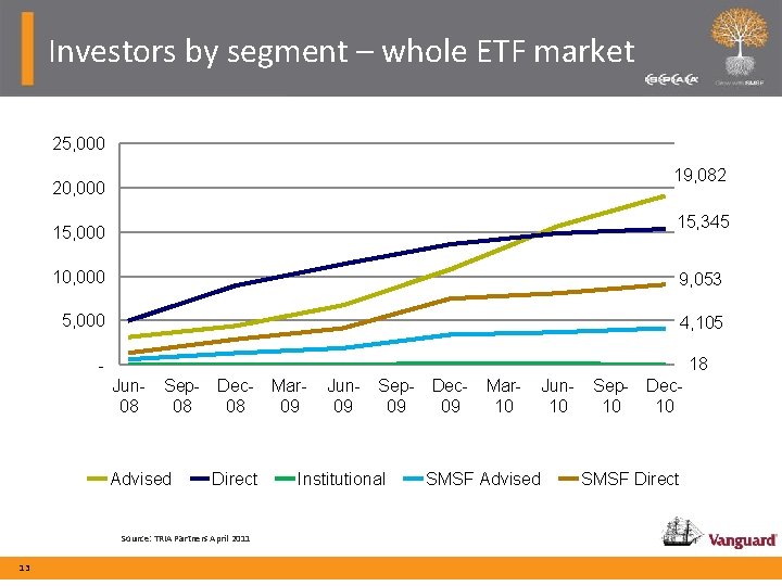 Investors by segment – whole ETF market 25, 000 19, 082 20, 000 15,