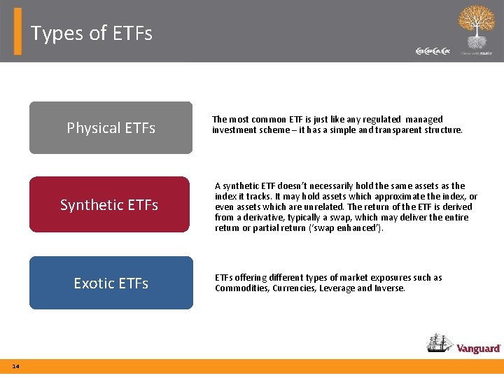 Types of ETFs Physical ETFs Synthetic ETFs Exotic ETFs 14 The most common ETF