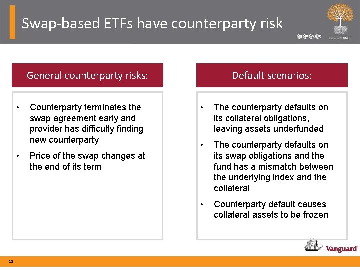 Swap-based ETFs have counterparty risk General counterparty risks: • • 15 Counterparty terminates the