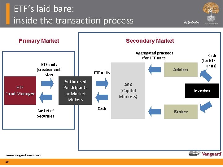 ETF’s laid bare: inside the transaction process Primary Market Secondary Market Aggregated proceeds (for