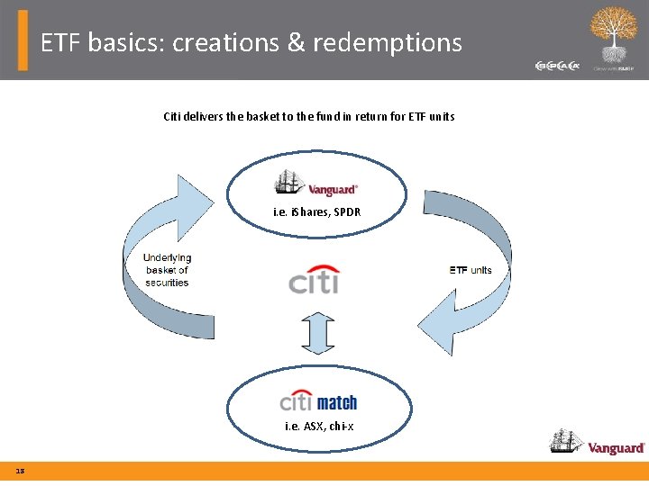 ETF basics: creations & redemptions Citi delivers the basket to the fund in return