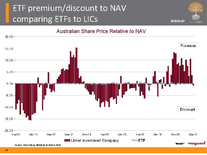 ETF premium/discount to NAV comparing ETFs to LICs Australian Share Price Relative to NAV