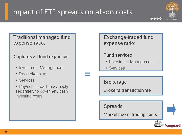 Impact of ETF spreads on all-on costs Traditional managed fund expense ratio: Exchange-traded fund