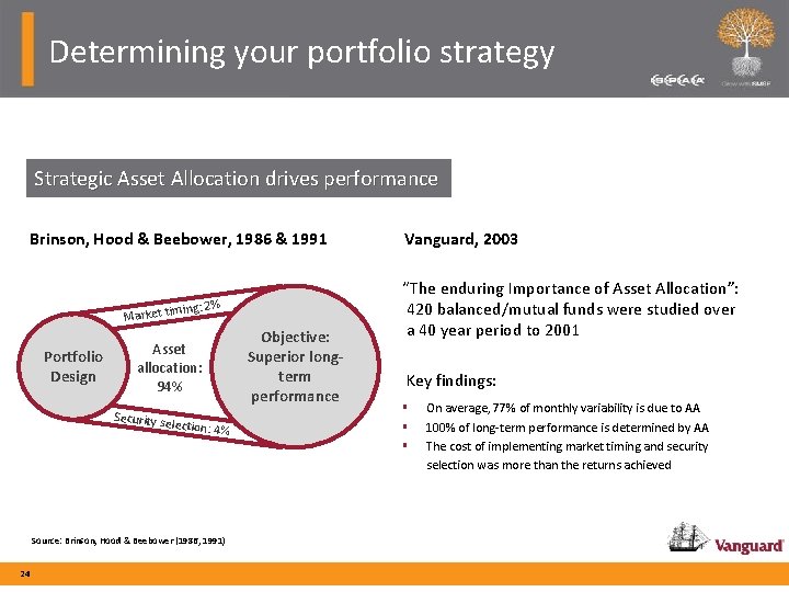 Determining your portfolio strategy Strategic Asset Allocation drives performance Brinson, Hood & Beebower, 1986