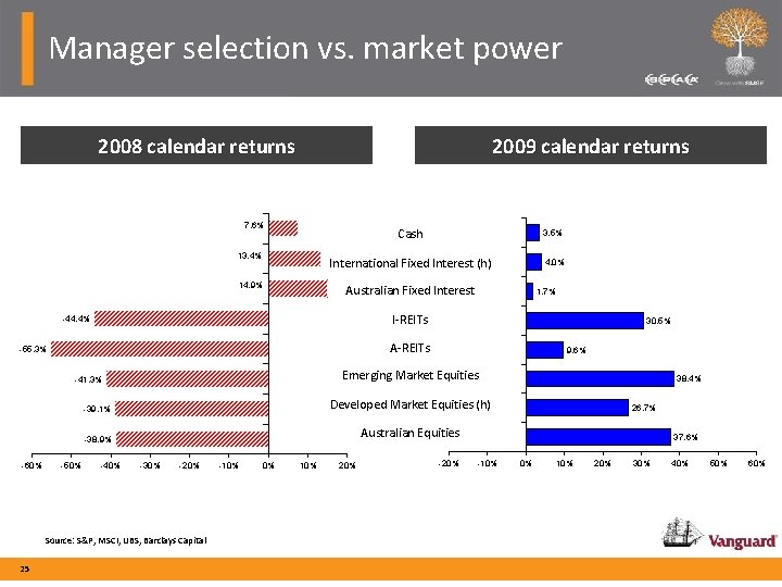 Manager selection vs. market power 2008 calendar returns 2009 calendar returns 7. 6% 13.