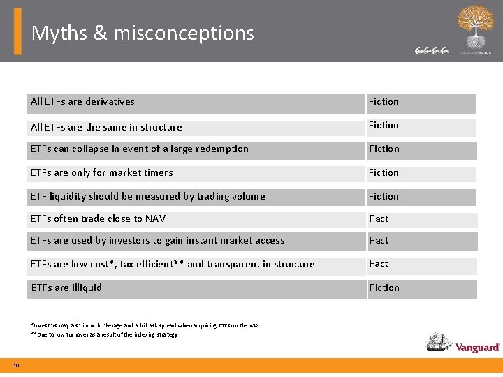 Myths & misconceptions All ETFs are derivatives Fiction All ETFs are the same in