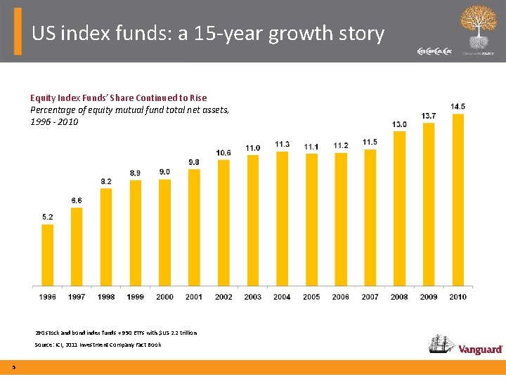 US index funds: a 15 -year growth story Equity Index Funds’ Share Continued to
