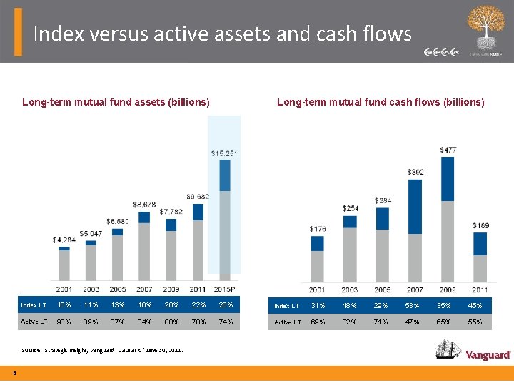 Index versus active assets and cash flows Long-term mutual fund assets (billions) Index LT