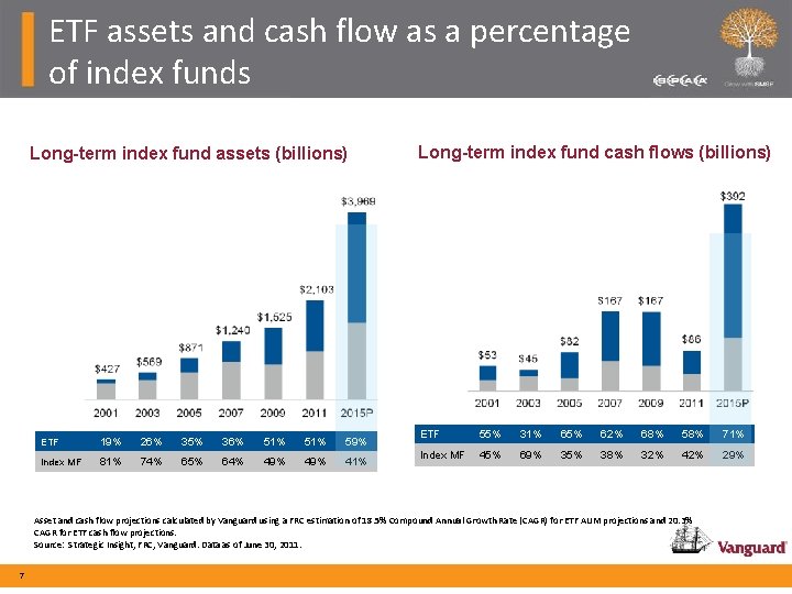 ETF assets and cash flow as a percentage of index funds Long-term index fund