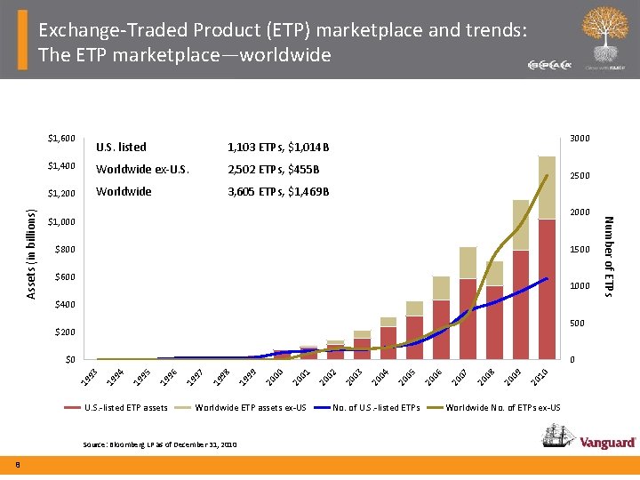 Exchange-Traded Product (ETP) marketplace and trends: The ETP marketplace—worldwide U. S. listed 1, 103