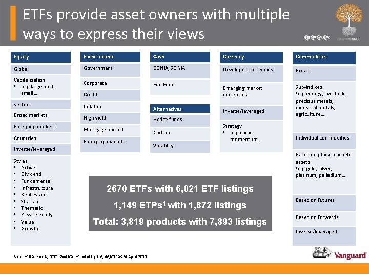 ETFs provide asset owners with multiple ways to express their views Equity Fixed Income