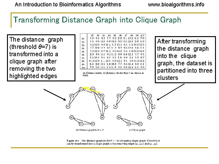 An Introduction to Bioinformatics Algorithms www. bioalgorithms. info Transforming Distance Graph into Clique Graph An Introduction to Bioinformatics Algorithms www. bioalgorithms. info Transforming Distance Graph into Clique Graph