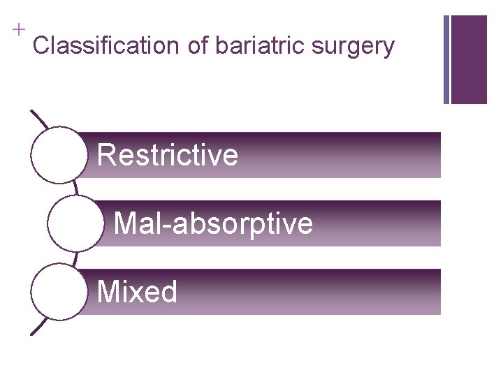 + Classification of bariatric surgery Restrictive Mal-absorptive Mixed 