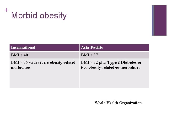 + Morbid obesity International Asia-Pacific BMI ≥ 40 BMI ≥ 37 BMI ≥ 35
