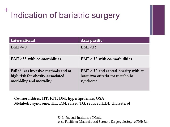 + Indication of bariatric surgery International Asia-pacific BMI >40 BMI >35 with co-morbidities BMI